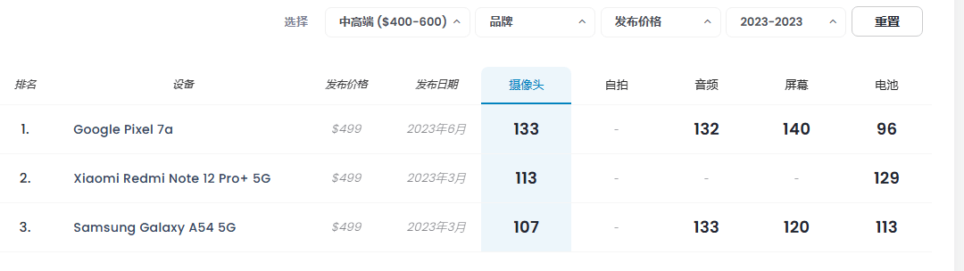 ：国产手机占据5个名额附618选机攻略AG真人游戏平台入口2023年手机拍照(图5)