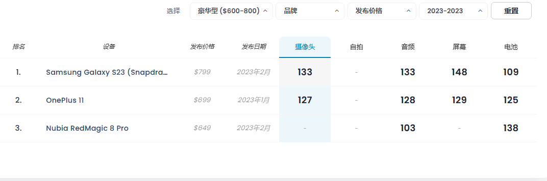 ：国产手机占据5个名额附618选机攻略AG真人游戏平台入口2023年手机拍照(图3)